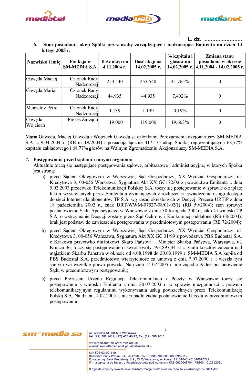 540 253.540 41,765% 0 Nadzorczej 44.935 44.935 7,402% 0 Manzelov Petre Gawęda Wojciech Nadzorczej Prezes Zarządu 1.139 1.139 0,19% 0 119.000 119.