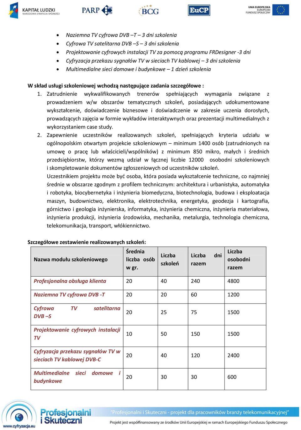 Zatrudnienie wykwalifikowanych trenerów spełniających wymagania związane z prowadzeniem w/w obszarów tematycznych szkoleń, posiadających udokumentowane wykształcenie, doświadczenie biznesowe i