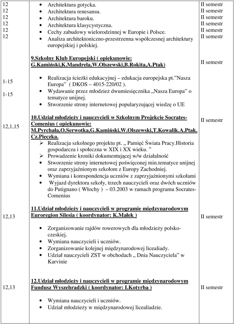 Ptak) Realizacja ścieżki edukacyjnej edukacja europejska pt. Nasza Europa ( DKOS 4015-220/02 ). Wydawanie przez młodzież dwumiesięcznika Nasza Europa o tematyce unijnej.