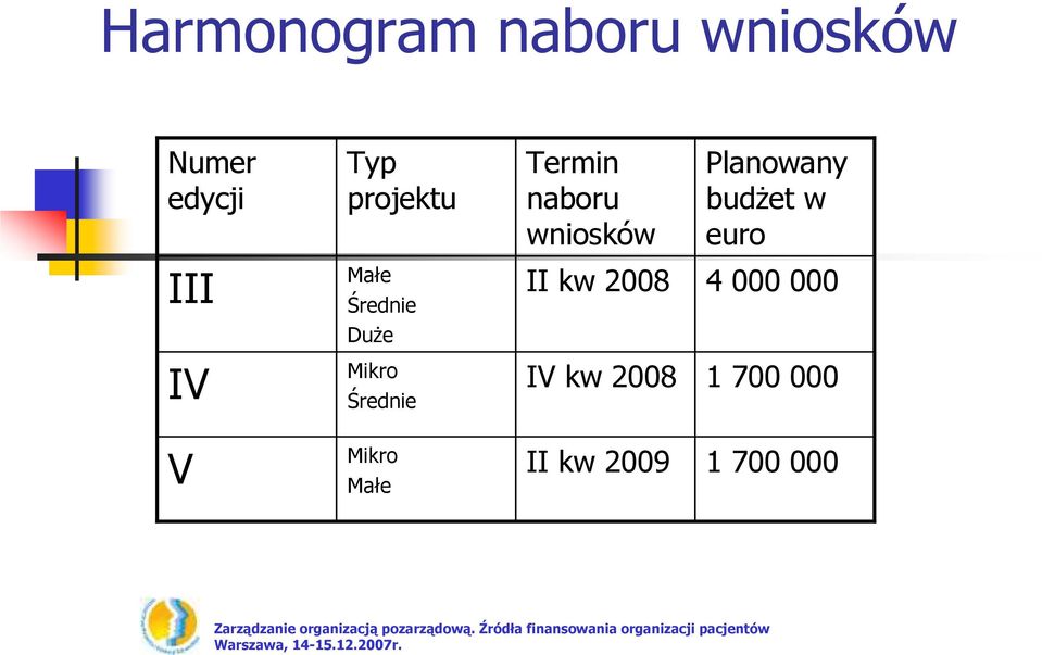 Małe Średnie DuŜe II kw 2008 4 000 000 IV Mikro