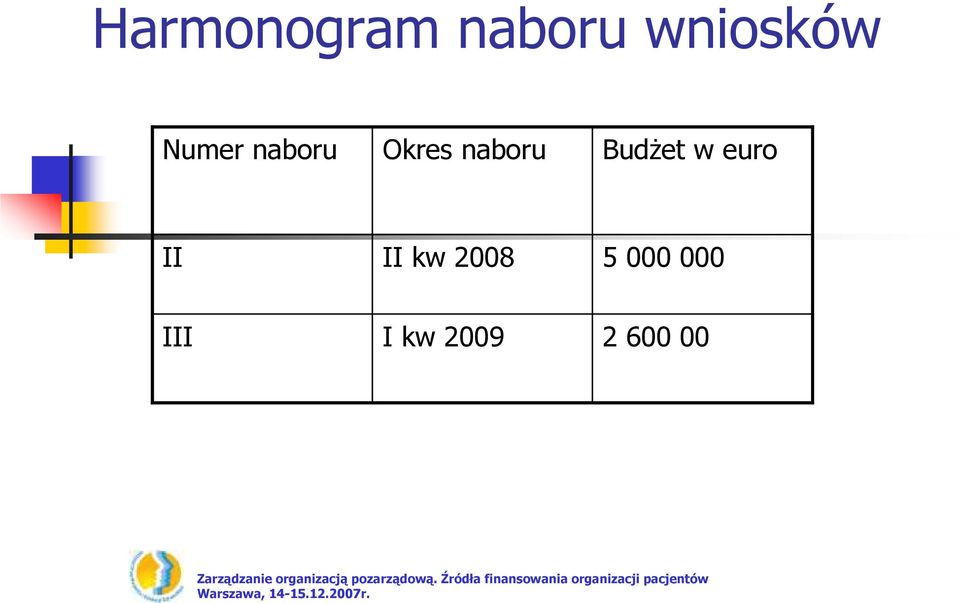 BudŜet w euro II II kw 2008