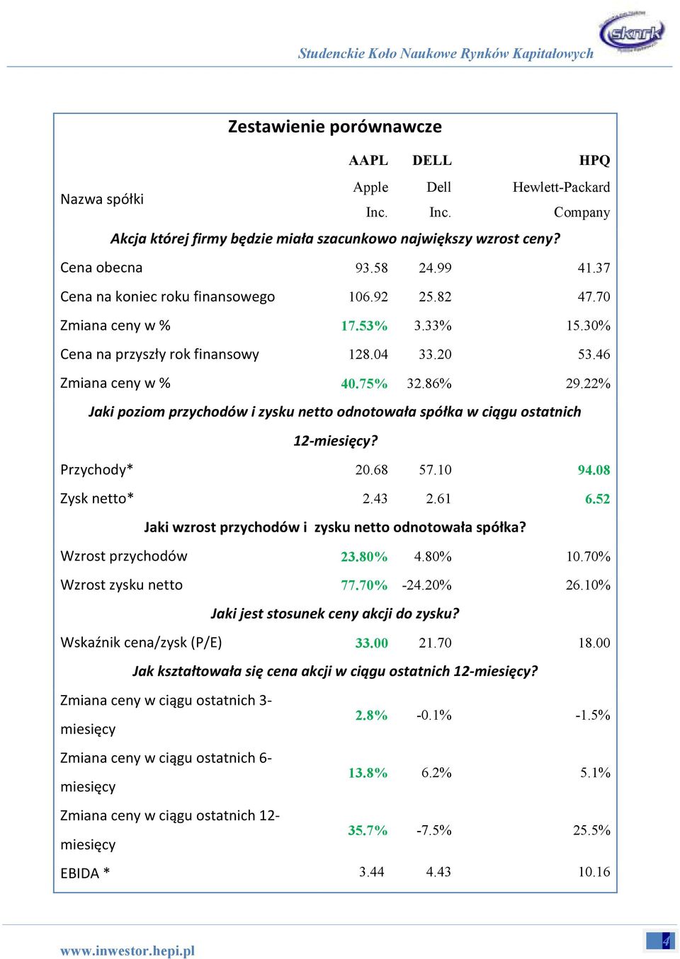 22% Jaki poziom przychodów i zysku netto odnotowała spółka w ciągu ostatnich 12-miesięcy? Przychody* 20.68 57.10 94.08 Zysk netto* 2.43 2.61 6.