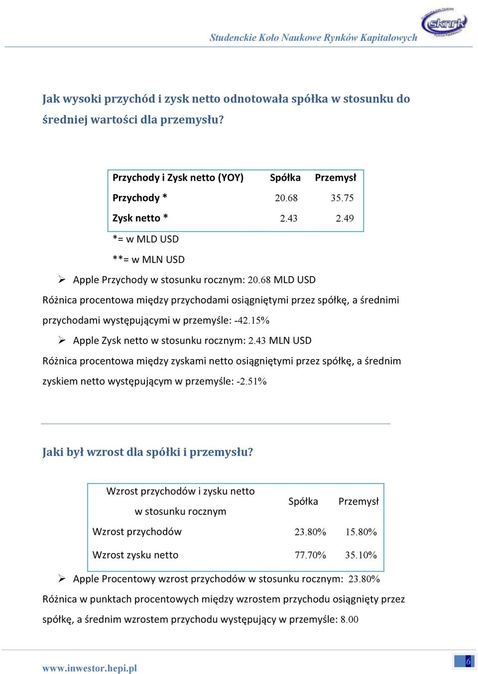 15% Apple Zysk netto w stosunku rocznym: 2.43 MLN USD Różnica procentowa między zyskami netto osiągniętymi przez spółkę, a średnim zyskiem netto występującym w przemyśle: -2.