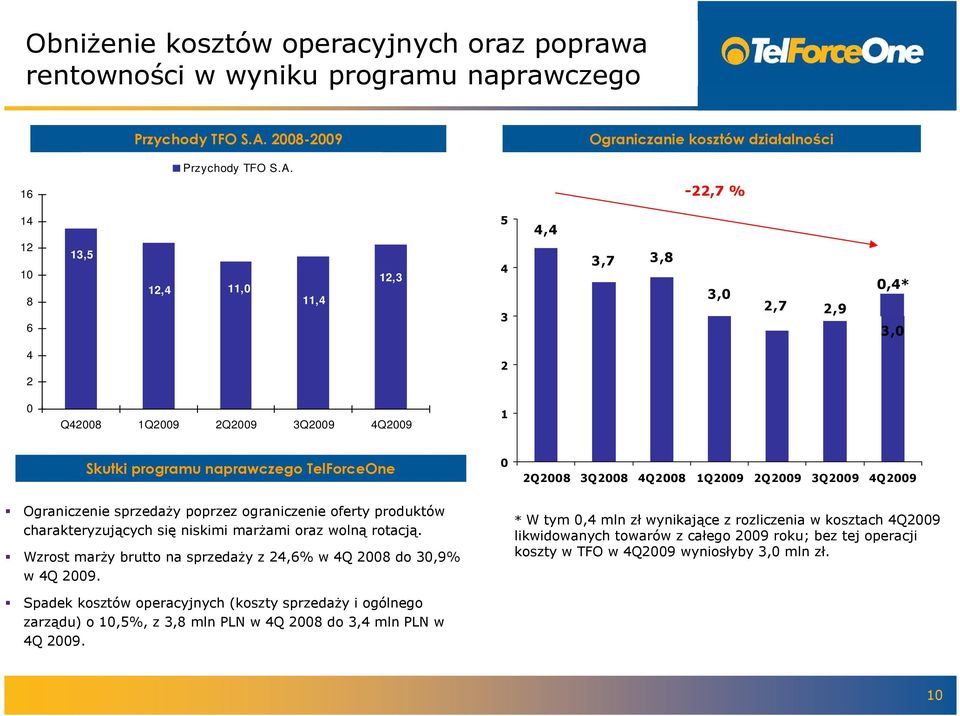 16-22,7 % 14 12 10 8 6 13,5 12,4 11,0 11,4 12,3 5 4 3 4,4 3,7 3,8 3,0 2,7 2,9 0,4* 3,0 4 2 2 0 Q42008 1Q2009 2Q2009 3Q2009 4Q2009 1 Skutki programu naprawczego TelForceOne 0 2Q2008 3Q2008 4Q2008