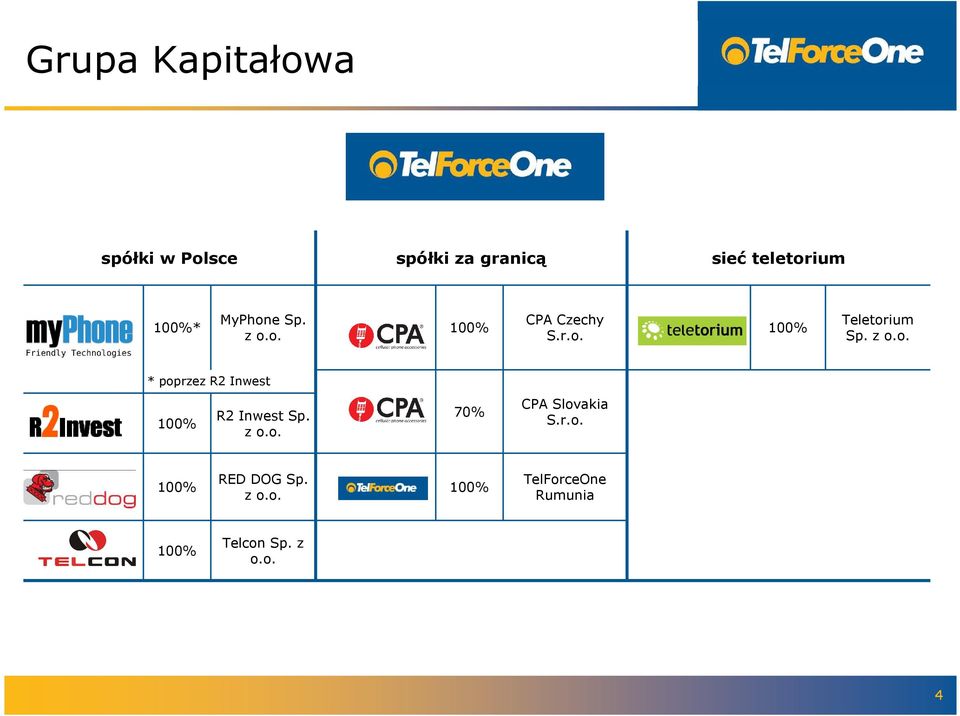 z o.o. 70% CPA Slovakia S.r.o. 100% RED DOG Sp. z o.o. 100% TelForceOne Rumunia 100% Telcon Sp.