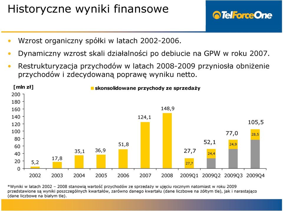 [mln zł] 200 180 160 140 120 100 80 60 40 20 0 5,2 17,8 35,1 36,9 skonsolidowane przychody ze sprzedaży 51,8 124,1 148,9 27,7 2002 2003 2004 2005 2006 2007 2008 2009Q1 2009Q2 2009Q3