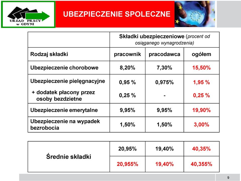 dodatek płacony przez osoby bezdzietne 0,25 % 0,975% - 1,95 % 0,25 % Ubezpieczenie emerytalne 9,95% 9,95%