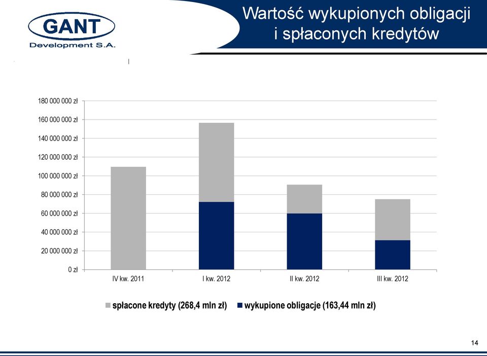 zł 40 000 000 zł 20 000 000 zł 0 zł IV kw. 2011 I kw. 2012 II kw.