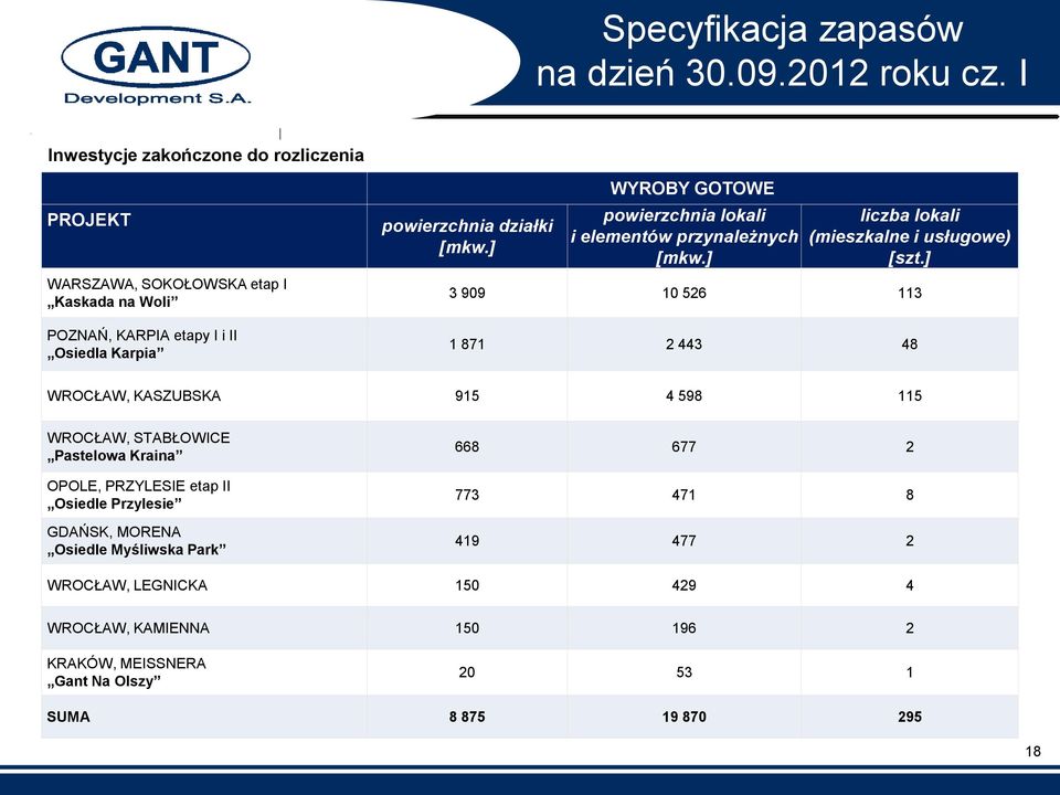 ] WYROBY GOTOWE powierzchnia lokali i elementów przynależnych [mkw.] liczba lokali (mieszkalne i usługowe) [szt.