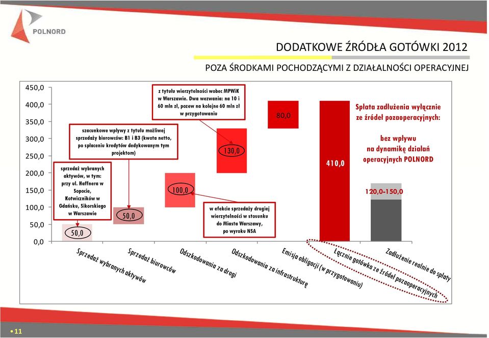 Haffnera w Sopocie, Kotwicznikóww Gdańsku, Sikorskiego w Warszawie 50,0 50,0 z tytułu wierzytelności wobec MPWiK w Warszawie.