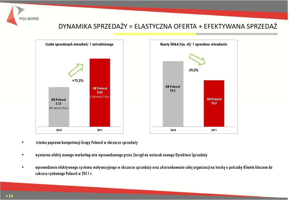 ) GK Polnord 76,5 GK Polnord 54,2 2010 2011 2010 2011 istotna poprawa kompetencji Grupy Polnord w obszarze sprzedaży wymierne efekty nowego marketing-mix