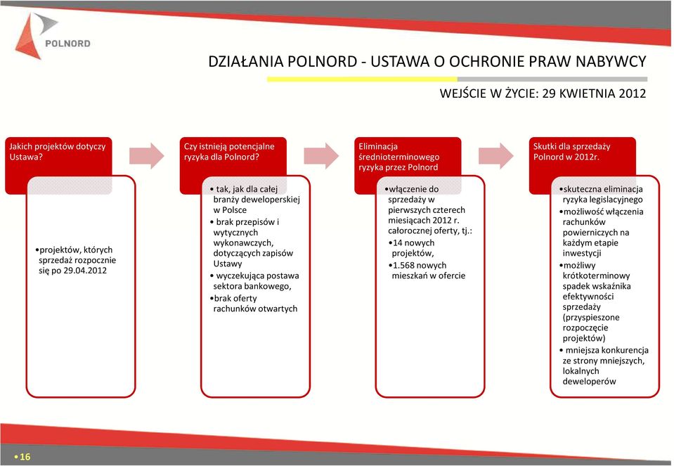 2012 tak, jak dla całej branży deweloperskiej w Polsce brak przepisów i wytycznych wykonawczych, dotyczących zapisów Ustawy wyczekująca postawa sektora bankowego, brak oferty rachunków otwartych