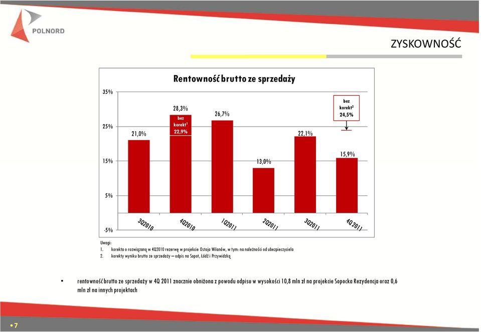 korekta o rozwiązaną w 4Q2010 rezerwę w projekcie Ostoja Wilanów, w tym: na należności od ubezpieczyciela 2.