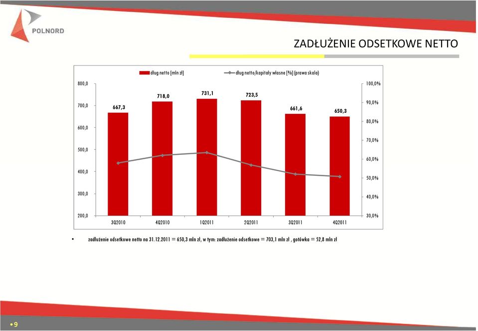 50,0% 300,0 40,0% 200,0 3Q2010 4Q2010 1Q2011 2Q2011 3Q2011 4Q2011 30,0% zadłużenie odsetkowe