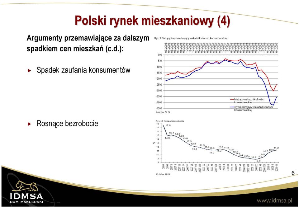 spadkiem cen mieszkań (c.d.):