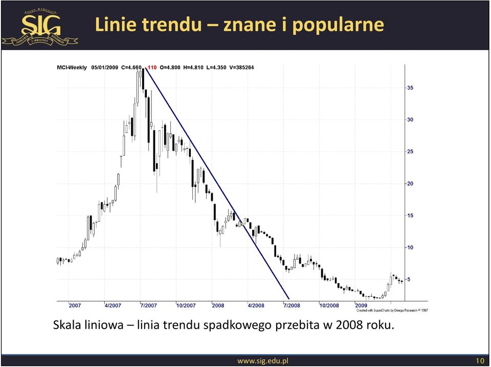 linia trendu spadkowego