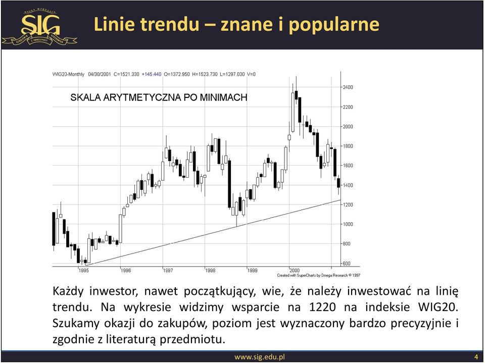 Na wykresie widzimy wsparcie na 1220 na indeksie WIG20.