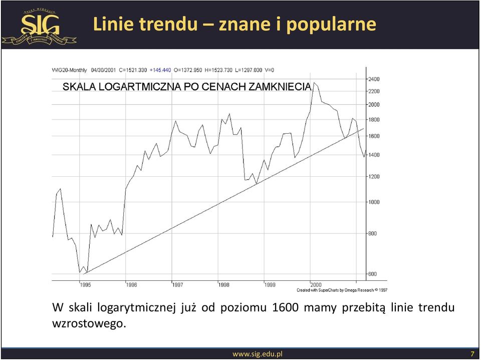 poziomu 1600 mamy przebitą linie