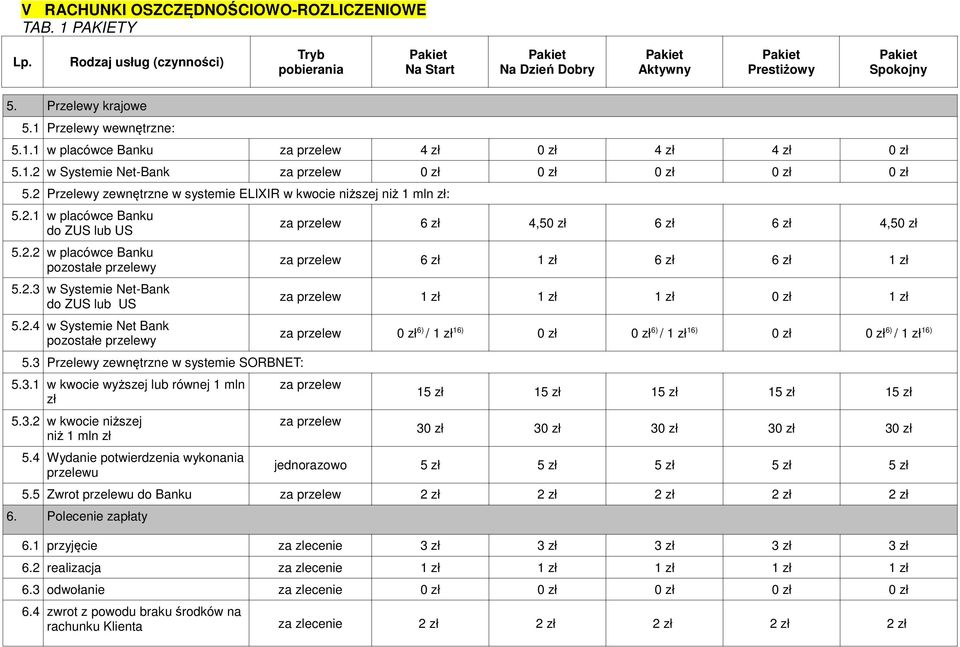 3 Przelewy zewnętrzne w systemie SORBNET: 5.3.1 w kwocie wyższej lub równej 1 mln zł 5.3.2 w kwocie niższej niż 1 mln zł 5.