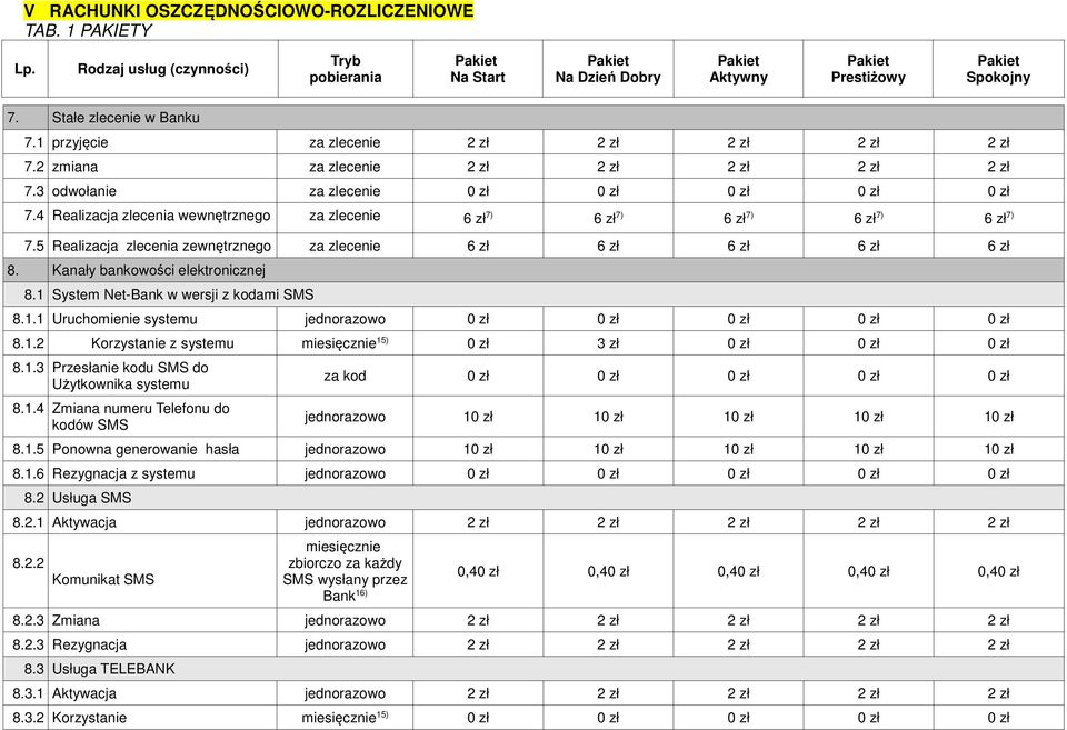 1 System Net-Bank w wersji z kodami SMS 8.1.1 Uruchomienie systemu 0 zł 0 zł 0 zł 0 zł 0 zł 8.1.2 Korzystanie z systemu miesięcznie 15) 0 zł 0 zł 0 zł 0 zł 8.1.3 Przesłanie kodu SMS do Użytkownika systemu 8.