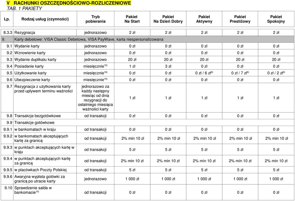 5 Użytkowanie karty miesięcznie 16) 0 zł 0 zł 0 zł / 6 zł 8) 0 zł / 7 zł 9) 0 zł / 2 zł 8) 9.6 Ubezpieczenie karty miesięcznie 15) 0 zł 0 zł 0 zł 0 zł 0 zł 9.