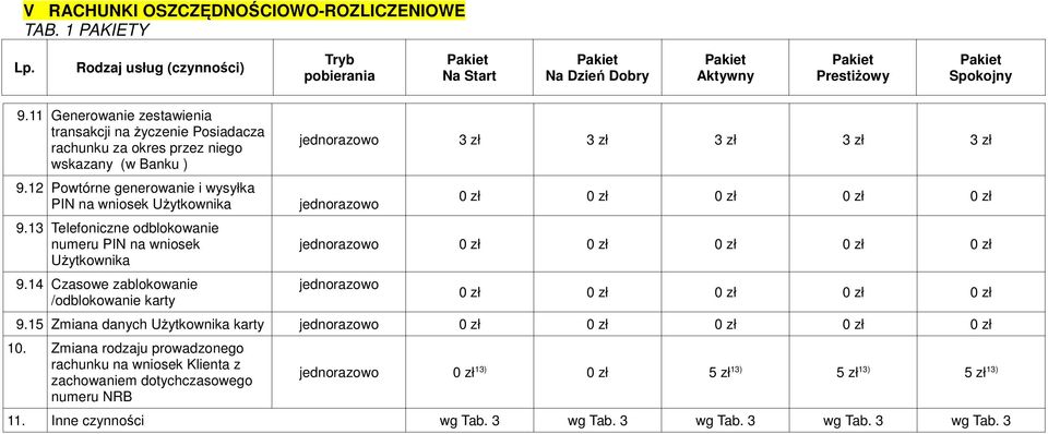 14 Czasowe zablokowanie /odblokowanie karty 0 zł 0 zł 0 zł 0 zł 0 zł 0 zł 0 zł 0 zł 0 zł 0 zł 0 zł 0 zł 0 zł 0 zł 0 zł 9.