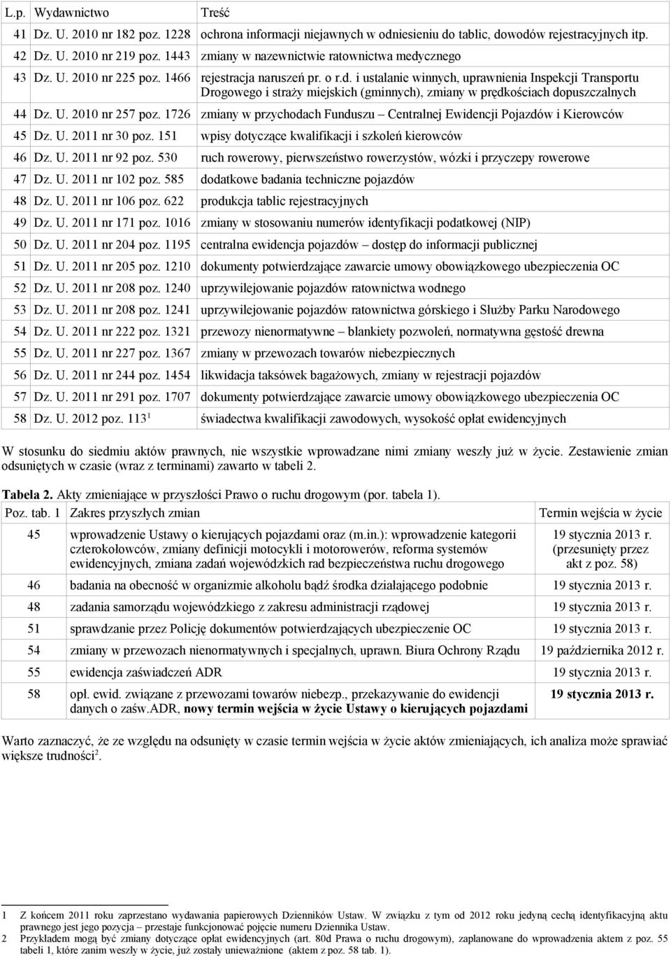 U. 2010 nr 257 poz. 1726 zmiany w przychodach Funduszu Centralnej Ewidencji Pojazdów i Kierowców 45 Dz. U. 2011 nr 30 poz. 151 wpisy dotyczące kwalifikacji i szkoleń kierowców 46 Dz. U. 2011 nr 92 poz.