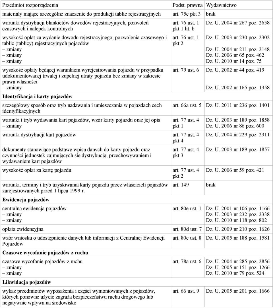rejestracyjnych pojazdów wysokość opłaty będącej warunkiem wyrejestrowania pojazdu w przypadku udokumentowanej trwałej i zupełnej utraty pojazdu bez zmiany w zakresie prawa własności Identyfikacja i