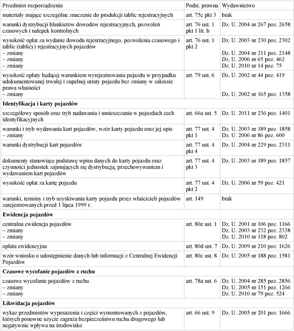 rejestracyjnych pojazdów wysokość opłaty będącej warunkiem wyrejestrowania pojazdu w przypadku udokumentowanej trwałej i zupełnej utraty pojazdu bez zmiany w zakresie prawa własności Identyfikacja i