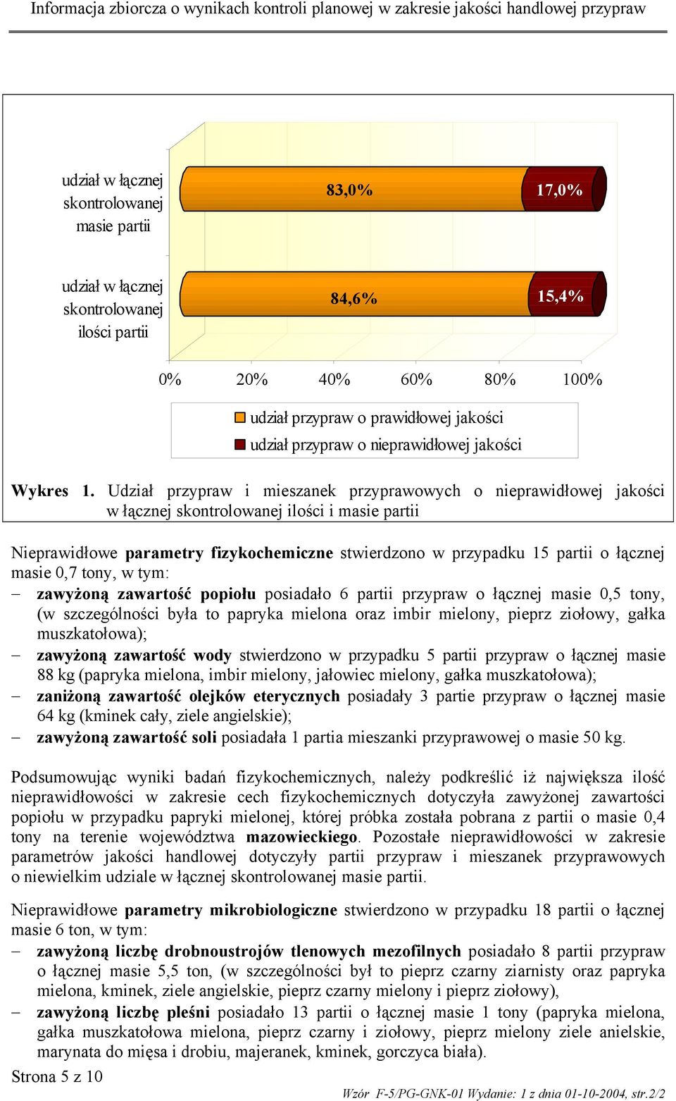 Udział przypraw i mieszanek przyprawowych o nieprawidłowej jakości w łącznej skontrolowanej ilości i masie partii Nieprawidłowe parametry fizykochemiczne stwierdzono w przypadku 15 partii o łącznej