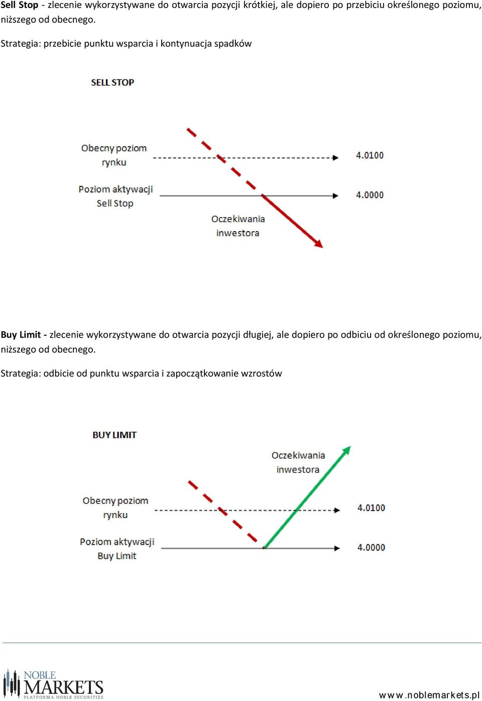 Strategia: przebicie punktu wsparcia i kontynuacja spadków Buy Limit - zlecenie wykorzystywane do