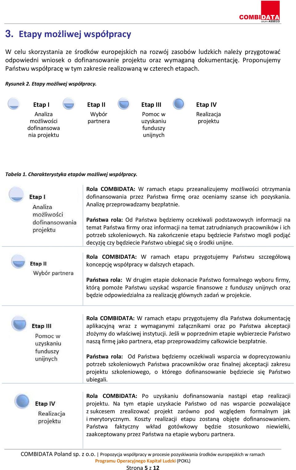 Etap I Etap II Etap III Etap IV Analiza możliwości dofinansowa nia projektu Wybór partnera Pomoc w uzyskaniu funduszy unijnych Realizacja projektu Tabela 1. Charakterystyka etapów możliwej współpracy.