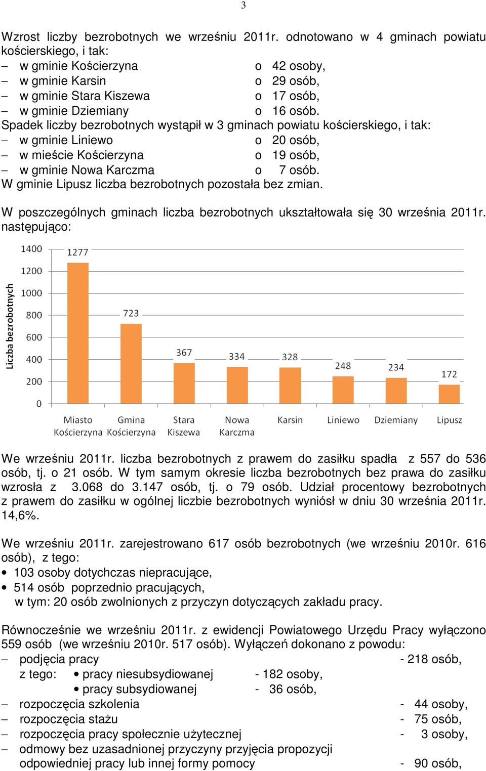 Spadek liczby bezrobotnych wystąpił w 3 gminach powiatu kościerskiego, i tak: w gminie Liniewo o 20 osób, w mieście Kościerzyna o 19 osób, w gminie Nowa Karczma o 7 osób.