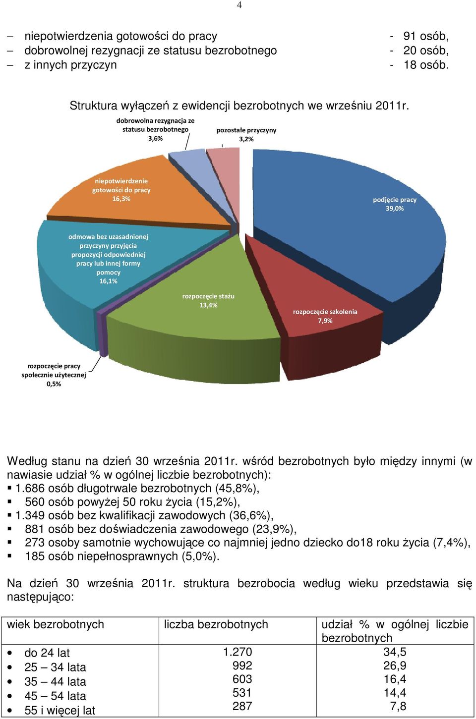 odpowiedniej pracy lub innej formy pomocy 16,1% rozpoczęcie stażu 13,4% rozpoczęcie szkolenia 7,9% rozpoczęcie pracy społecznie użytecznej 0,5% Według stanu na dzień 30 września 2011r.