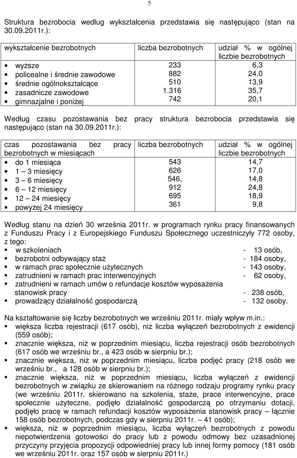 316 35,7 gimnazjalne i poniżej 742 20,1 Według czasu pozostawania bez pracy struktura bezrobocia przedstawia się następująco (stan na 30.09.2011r.