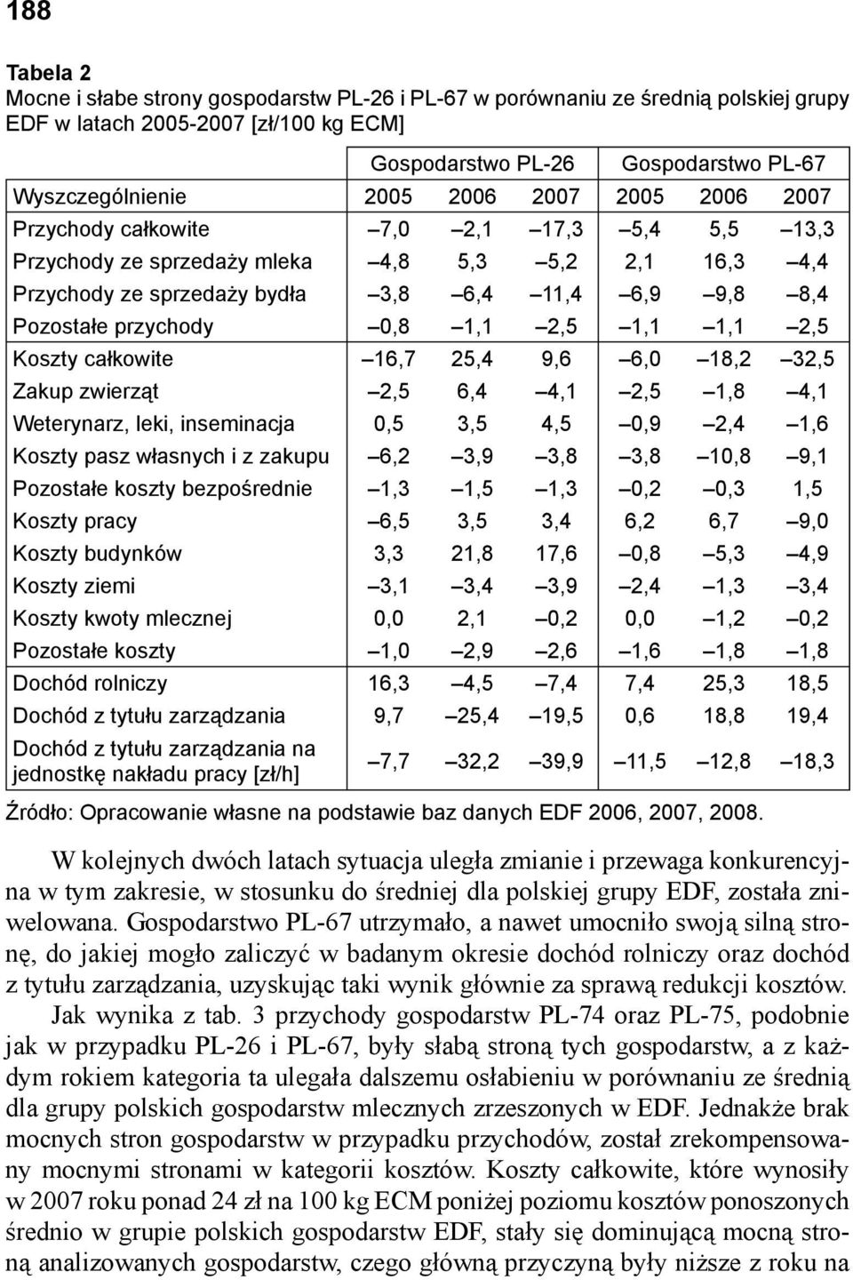 0,8 1,1 2,5 1,1 1,1 2,5 Koszty całkowite 16,7 25,4 9,6 6,0 18,2 32,5 Zakup zwierząt 2,5 6,4 4,1 2,5 1,8 4,1 Weterynarz, leki, inseminacja 0,5 3,5 4,5 0,9 2,4 1,6 Koszty pasz własnych i z zakupu 6,2