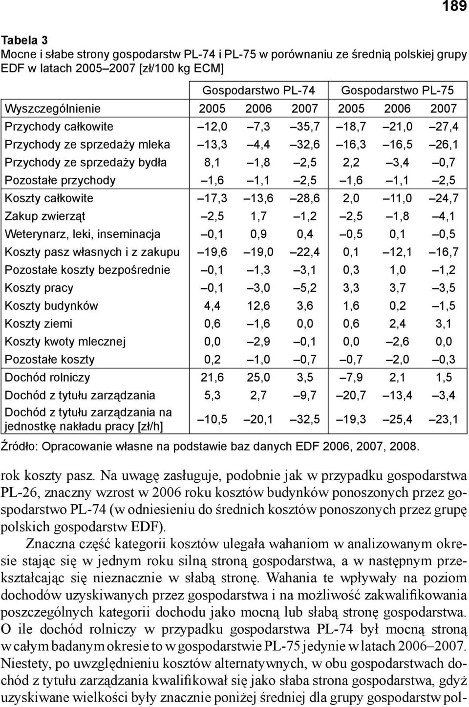 przychody 1,6 1,1 2,5 1,6 1,1 2,5 Koszty całkowite 17,3 13,6 28,6 2,0 11,0 24,7 Zakup zwierząt 2,5 1,7 1,2 2,5 1,8 4,1 Weterynarz, leki, inseminacja 0,1 0,9 0,4 0,5 0,1 0,5 Koszty pasz własnych i z