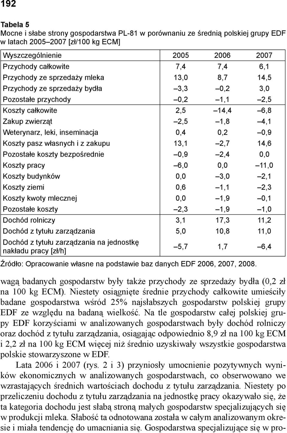 inseminacja 0,4 0,2 0,9 Koszty pasz własnych i z zakupu 13,1 2,7 14,6 Pozostałe koszty bezpośrednie 0,9 2,4 0,0 Koszty pracy 6,0 0,0 11,0 Koszty budynków 0,0 3,0 2,1 Koszty ziemi 0,6 1,1 2,3 Koszty