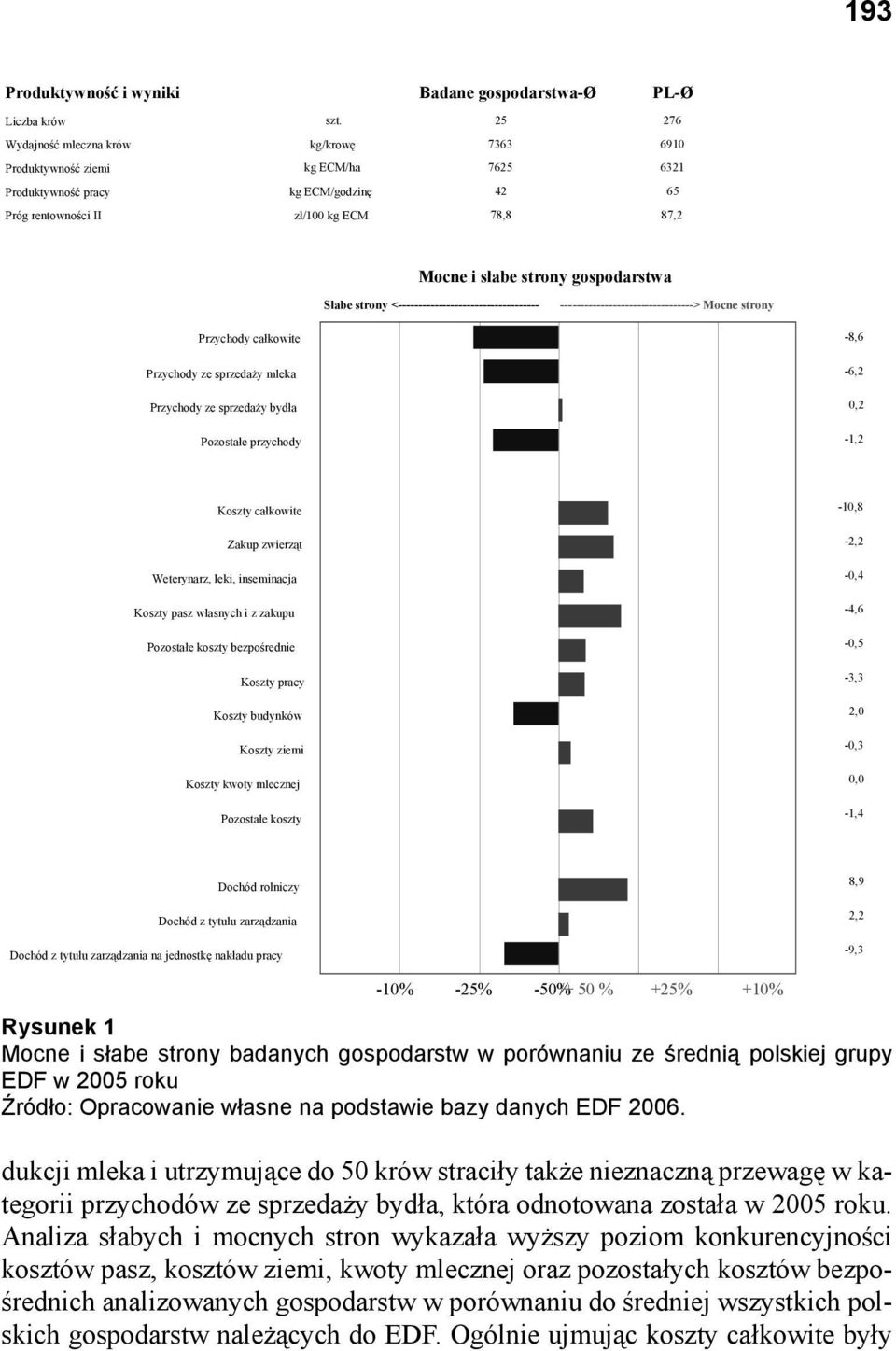---------------------------------> Mocne strony Przychody całkowite Przychody ze sprzedaży mleka Przychody ze sprzedaży bydła Pozostałe przychody -8,6-6,2 0,2-1,2 Koszty całkowite Zakup zwierząt