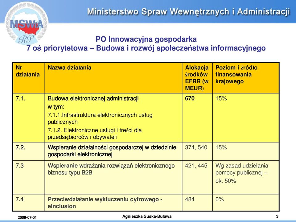 Elektroniczne us ugi i tre ci dla przedsi biorców i obywateli 7.2. Wspieranie dzia alno ci gospodarczej w dziedzinie gospodarki elektronicznej 374, 540 15% 7.