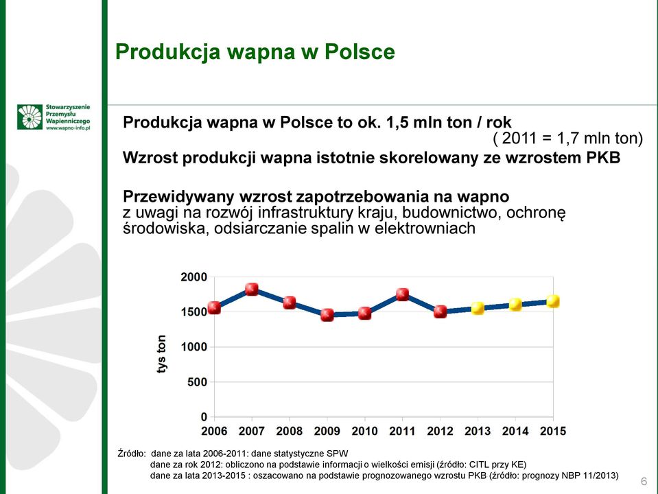 wapno z uwagi na rozwój infrastruktury kraju, budownictwo, ochronę środowiska, odsiarczanie spalin w elektrowniach Źródło: dane za lata