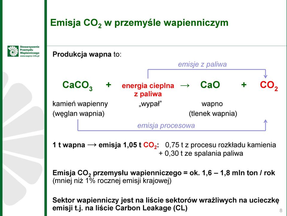 rozkładu kamienia + 0,30 t ze spalania paliwa Emisja CO 2 przemysłu wapienniczego = ok.