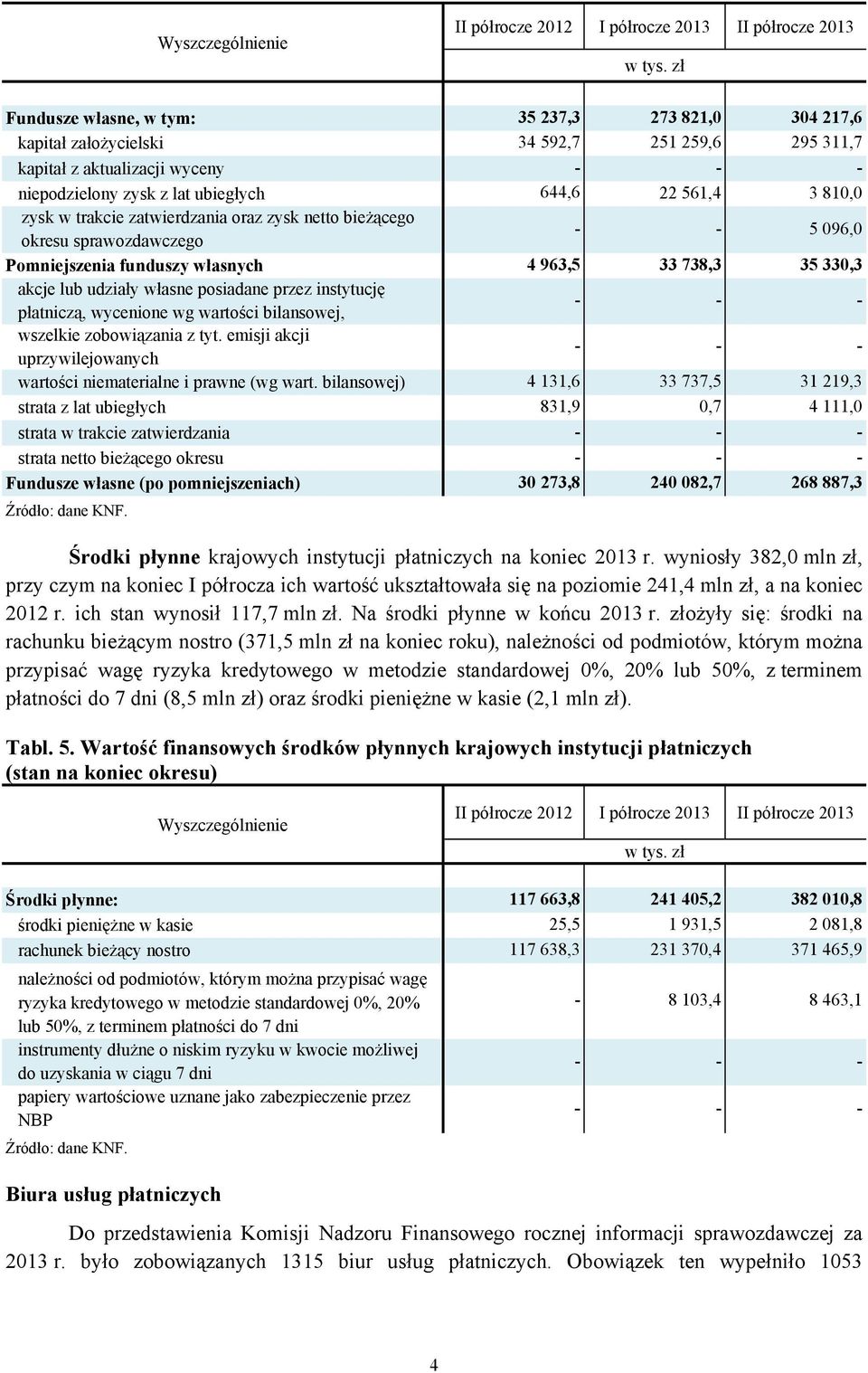 lub udziały własne posiadane przez instytucję płatniczą, wycenione wg wartości bilansowej, wszelkie zobowiązania z tyt. emisji akcji uprzywilejowanych wartości niematerialne i prawne (wg wart.