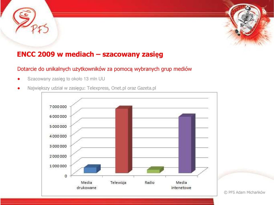 mediów Szacowany zasięg to około 13 mln UU