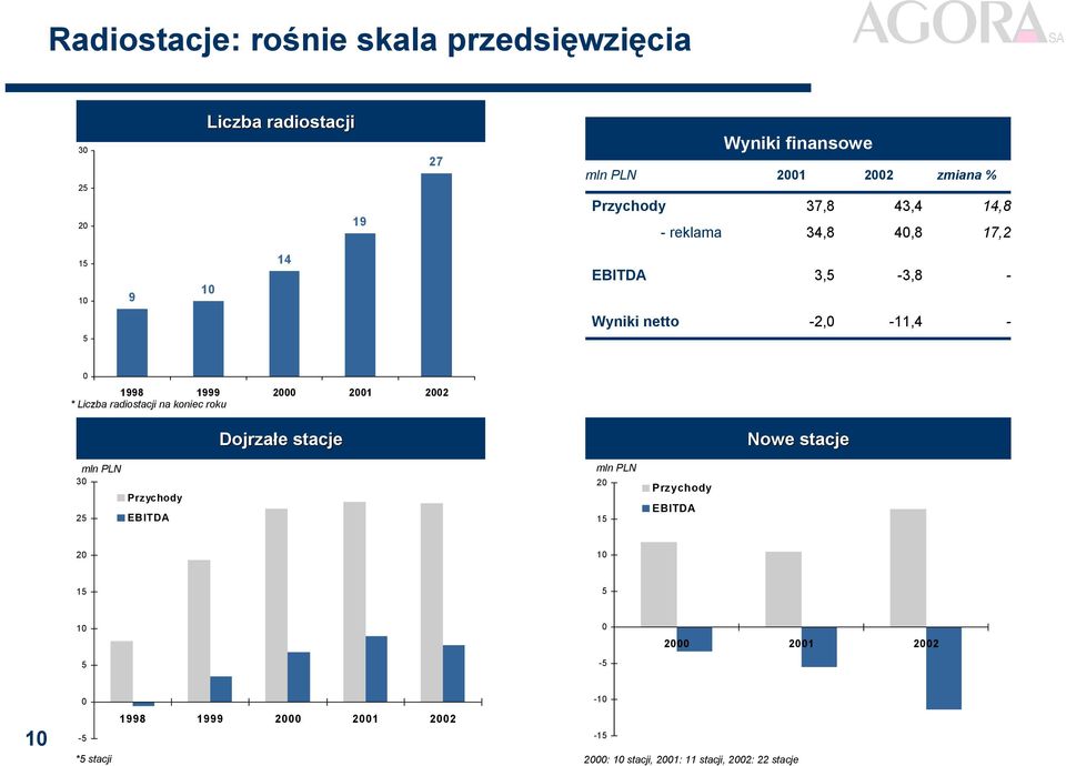 2 21 22 * Liczba radiostacji na koniec roku Dojrzałe e stacje Nowe stacje 3 25 Przychody EBITDA 2 15