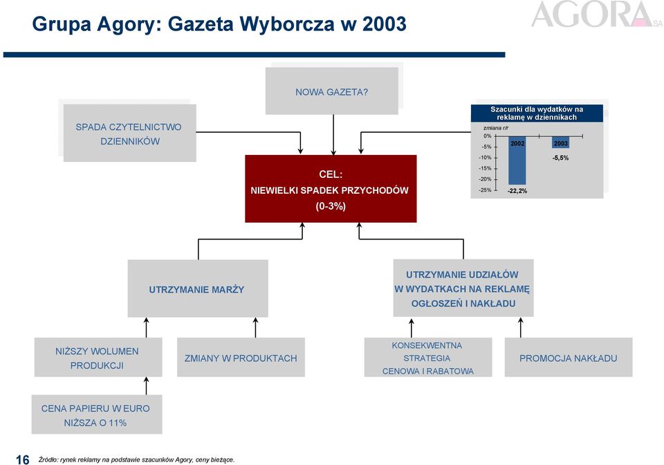 CEL: NIEWIELKI SPADEK PRZYCHODÓW (-3%) Szacunki dla wydatków na Szacunki reklamę dla w wydatków dziennikach w na reklamę w dziennikach - 22