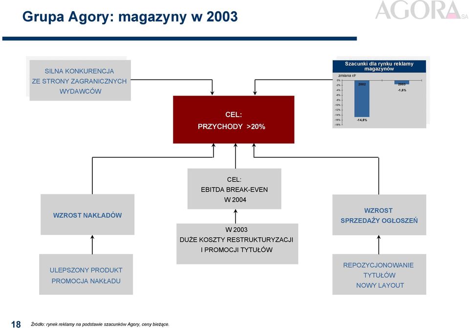 -18% -14,8% WZROST NAKŁADÓW ULEPSZONY PRODUKT PROMOCJA NAKŁADU CEL: EBITDA BREAK-EVEN W 24 W 23 DUŻE KOSZTY RESTRUKTURYZACJI I