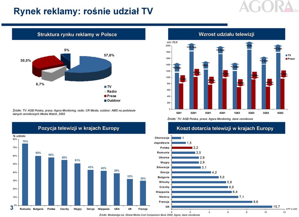 Źródło: TV: AGB Polska, prasa: Agora Monitoring, radio: CR Media, outdoor: AMS na podstawie danych cennikowych Media Watch, 22 Pozycja telewizji w krajach Europy IQ1 2Q1 3Q1 4Q1 1Q2 2Q2 3Q2 4Q2