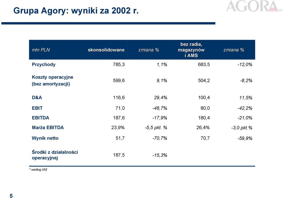 operacyjne (bez amortyzacji) 599,6 9,1% 54,2-8,2% D&A 116,6 29,4% 1,4 11, EBIT 71, -48,7% 8,