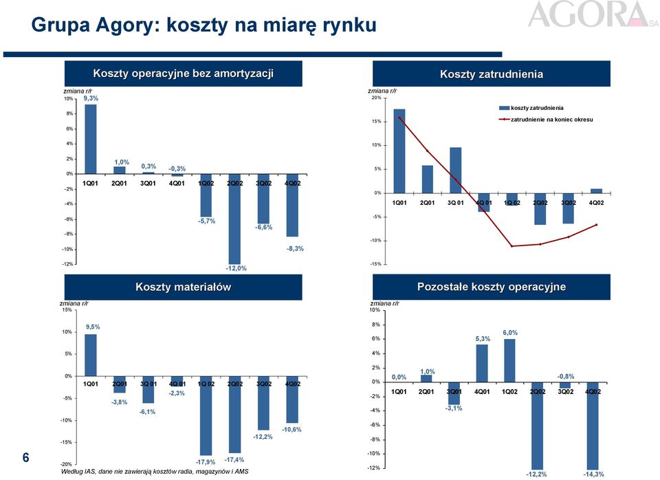 materiałów Pozostałe e koszty operacyjne 1 1 1 9, 8% 6% 5,3% 6, 4% - -1-1 1Q1 2Q1 3Q 1 4Q 1 1Q 2 2Q2 3Q2 4Q2-2,3% -3,8% -6,1% -1,6% -12,2% 2% -2% -4%